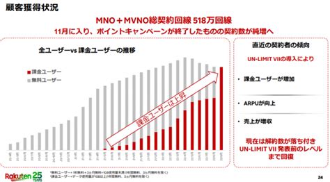 楽天モバイル：現在の契約者数は518万回線（ピーク時より50万解約発生し大幅減少）