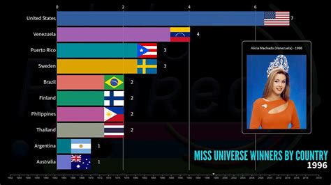 Miss Universe Winners By Country 1952 2020 Youtube