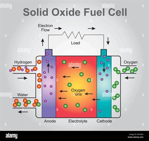 Solid oxide fuel cell hi-res stock photography and images - Alamy