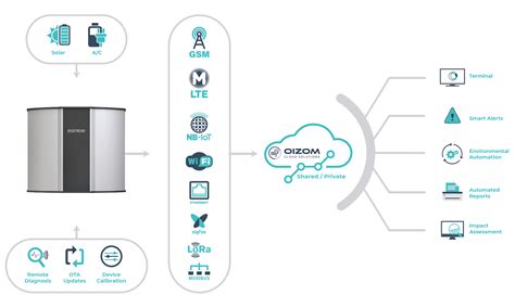 Dust Monitor System For Air Particulate Monitoring Oizom