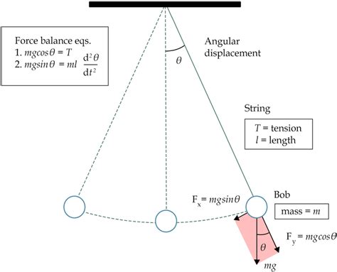 Simple pendulum representation | Download Scientific Diagram