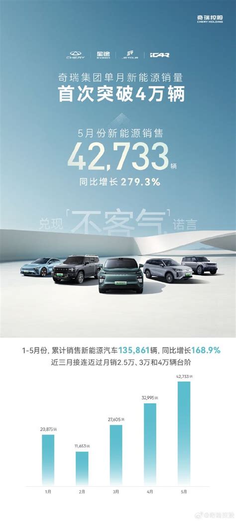 奇瑞控股集团公布5月销量 共销售新车188556辆 新浪汽车