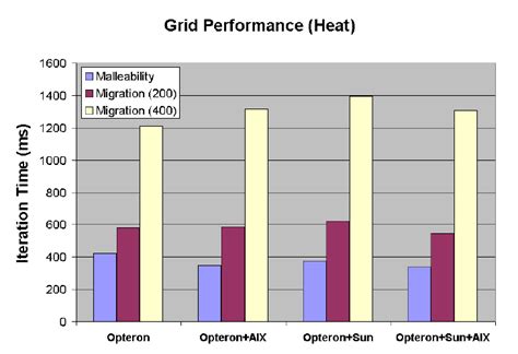 13: Performance of the heat application on dynamic environments using ...