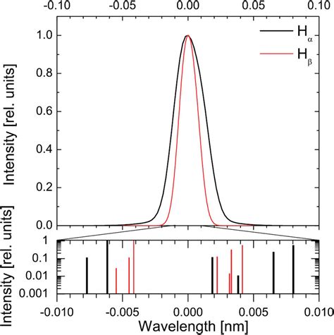 Comparison Between The Derived Profiles Of The Hα And Hβ Lines