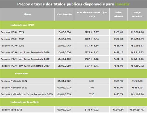 Prefixados do Tesouro Direto operam em alta confira os preços