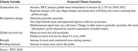 Projected Climate Change Scenarios | Download Scientific Diagram