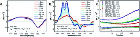 Tips Pentacene Triplet Exciton Generation On Pbs Quantum Dots Results