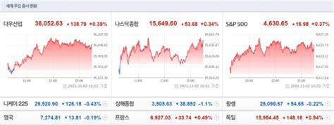 뉴욕증시 사흘 연속 최고치다우지수 사상 첫 3만6000선 돌파