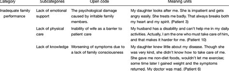 Example Of Qualitative Content Analysis Process Download Table