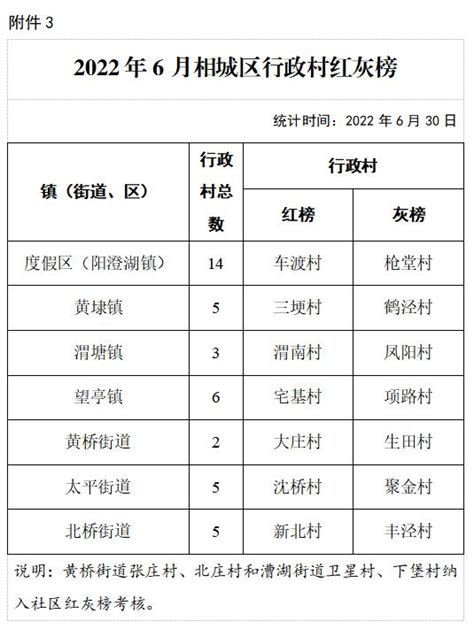 2022年6月份相城区生活垃圾分类工作督查通报 苏州市相城区人民政府