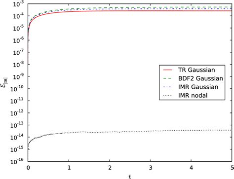 Evolution Of The Magnetization Length Error Download Scientific