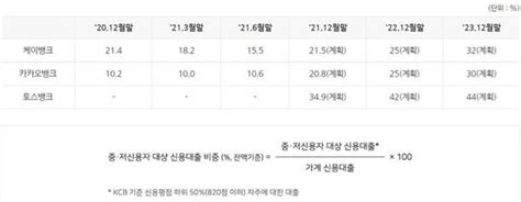 중저신용대출 비중 10대 그친 인뱅 하반기 속도종합 네이트 뉴스