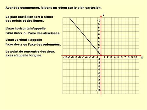 Les Relations R Gles Variables Table De Valeurs Graphiques