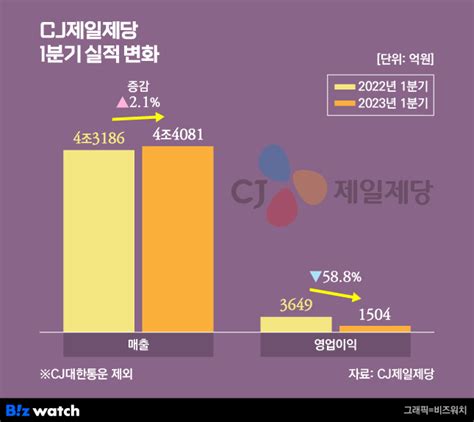 비비고만 잘 나갔네 Cj제일제당 반전 포인트는