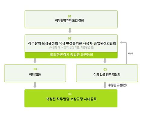 직무발명제도 공식사이트 도입방법 도입방법 안내