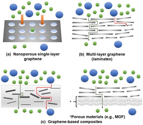 Membranes Free Full Text Graphene Based Membranes For H Separation