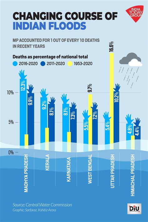 Floods Are Shifting And Becoming Fatal We Should Be Worried India Today