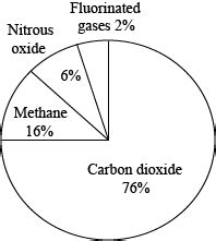 Ii Draw A Pie Diagram Showing The Relative Contribution Of Different