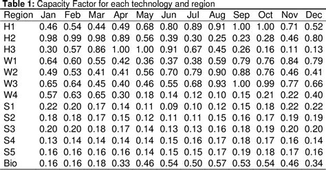 Table 1 From Complementarity Between Renewable Energy Sources And