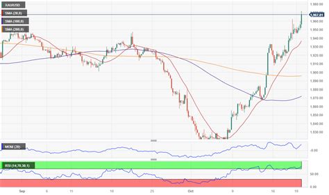 Oro Pronóstico XAU USD en nuevos máximos de tres meses por encima de 1