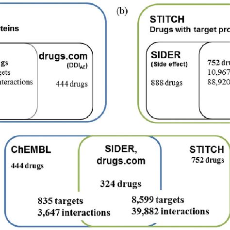 Numbers Of Drugs Proteins And Drug Target Interactions Used In This