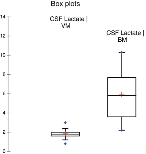 Cerebrospinal Fluid Lactate A Differential Biomarker For Bacterial And