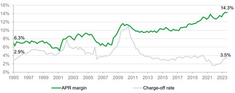 Credit card interest rate margins at all-time high | Consumer Financial ...