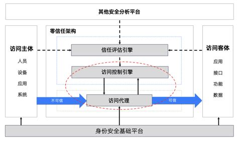 蚂蚁办公零信任的技术建设路线与特点 安全内参 决策者的网络安全知识库