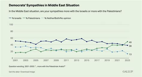 For First Time Us Democratic Voters Sympathize More With Palestinians