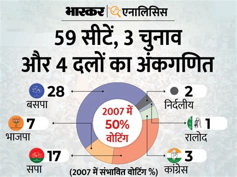 Up Election 2022 3nd Phase Voting Live Update Third Phase Of Polling