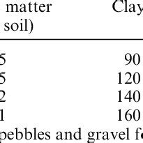 Description of physical properties of loamy sand soil used in the study ...