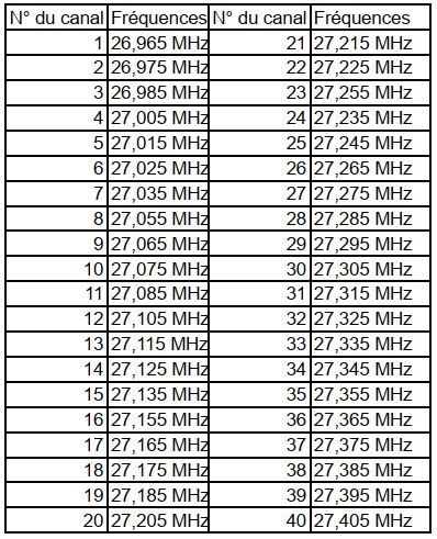 La Citizen Band En France Cibi CB 27 Mhz 11m Bandes Canaux