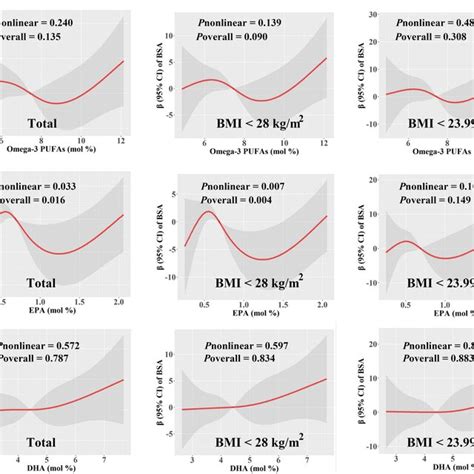 Predicted Spline Curves For The Associations Between The Levels Of