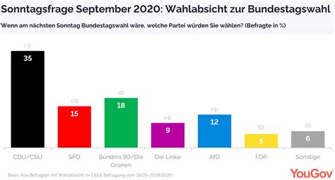 Sonntagsfrage Linke Und AfD Legen Leicht Zu Union Und SPD Verlieren