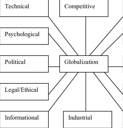 Dimensions Of Globalization Download Scientific Diagram