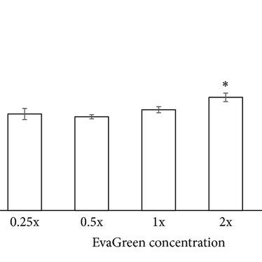 Fluorescence Melting Curves A And Differential Curves B Of 620 Bp