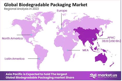 Biodegradable Packaging Market Size Share Forecast 2023 2032