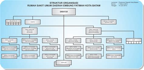 Struktur Organisasi Rumah Sakit Tipe C 42 Koleksi Gambar