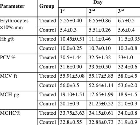 Showing Total Erythrocytes Count Hb PCV And Erythrocyte Indices MCV