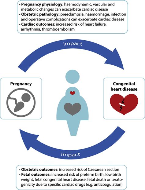 The Interplay Between Maternal Congenital Heart Disease And Pregnancy