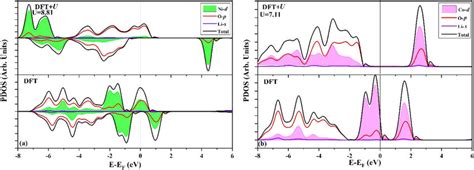 Pdos Curves Of A Lno And B Lco With U Correction Dft U And