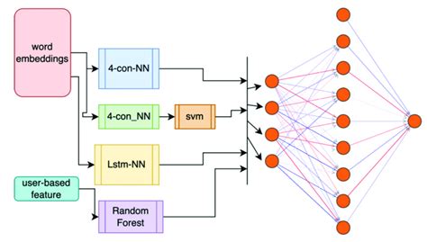 Ensemble Neural Network Architecture Download Scientific Diagram