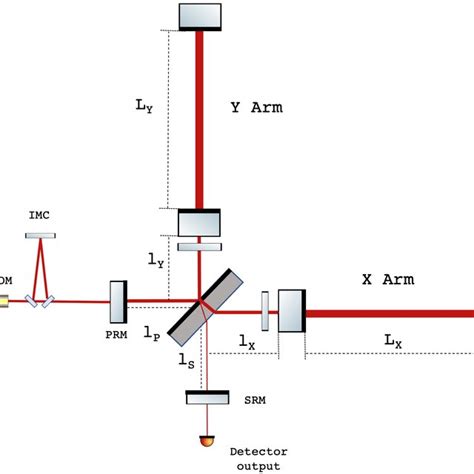 Double Recycled Fabry Perot Michelson Interferometer Configuration Prm