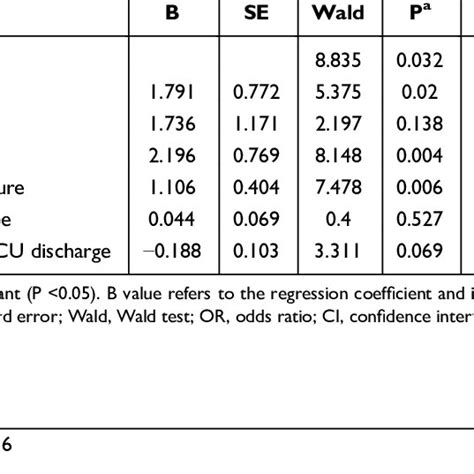 Multivariable Logistic Regression Analysis Of Potential Risk Factors Of