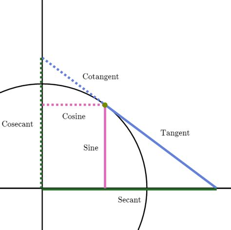 Trig Identity Diagram Quizlet