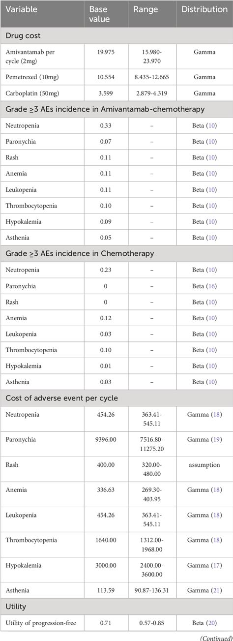 Table 1 From Cost Effectiveness Analysis Of Amivantamab Plus