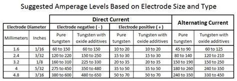 How Do I Select An Amperage Level For Tig Welding Midwest Tungsten Service