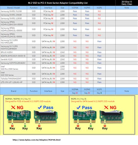 Sanghyun's blog: M2 SSD connector type, NGFF NVME