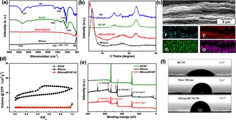 A Ft Ir Spectra B Xrd Analysis Of Pure Bc Bcnf Pure Mxene And