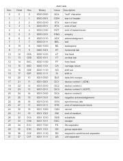 ASCII Table 1 .pdf - ASCII Table Dec. Octal Hex Binary Value Description 0 0 0 0000 0000 NUL ...